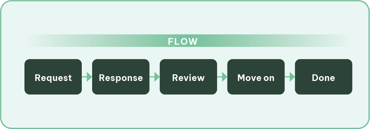 Audit Engagement Workflow