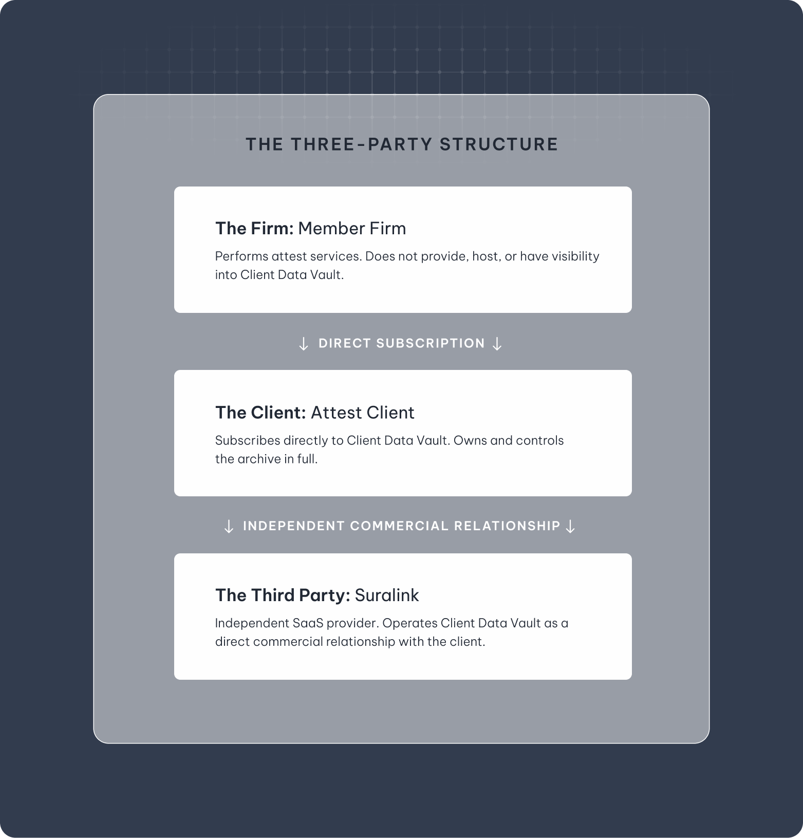 CDV-ThreePartyStructure